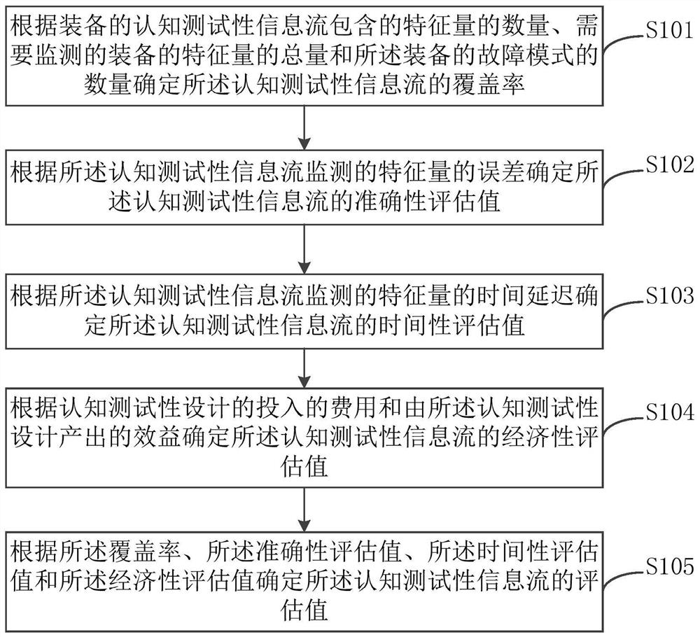 Cognitive testing information flow evaluation method and terminal equipment