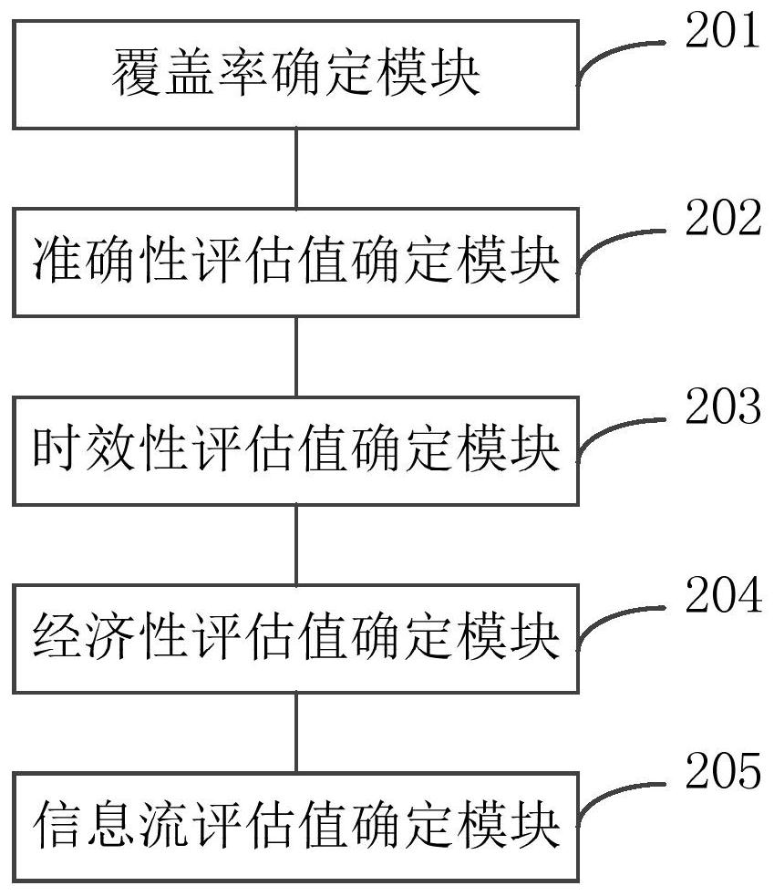 Cognitive testing information flow evaluation method and terminal equipment