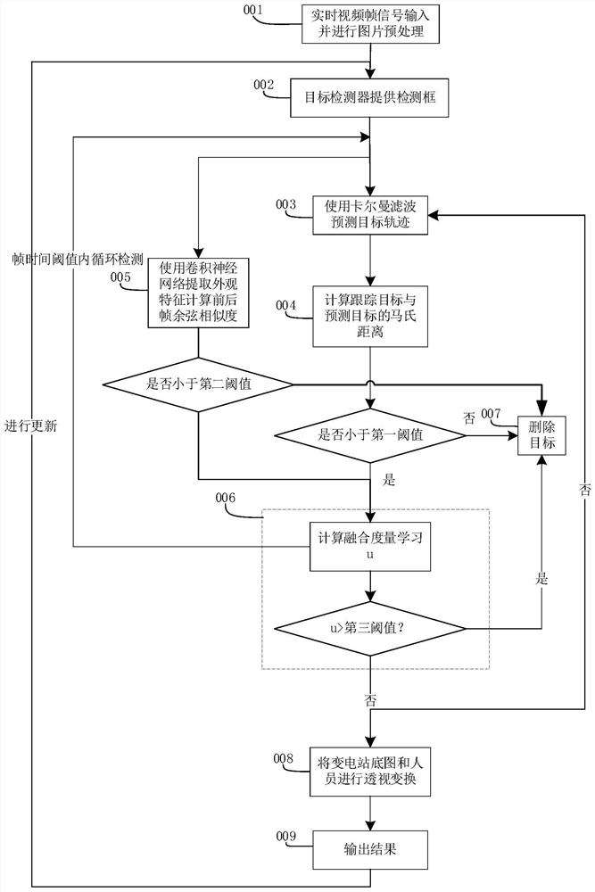 Method for tracking and positioning multiple targets in transformer substation