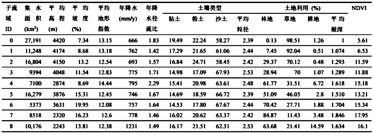 A method for transplanting parameters of hydrological model