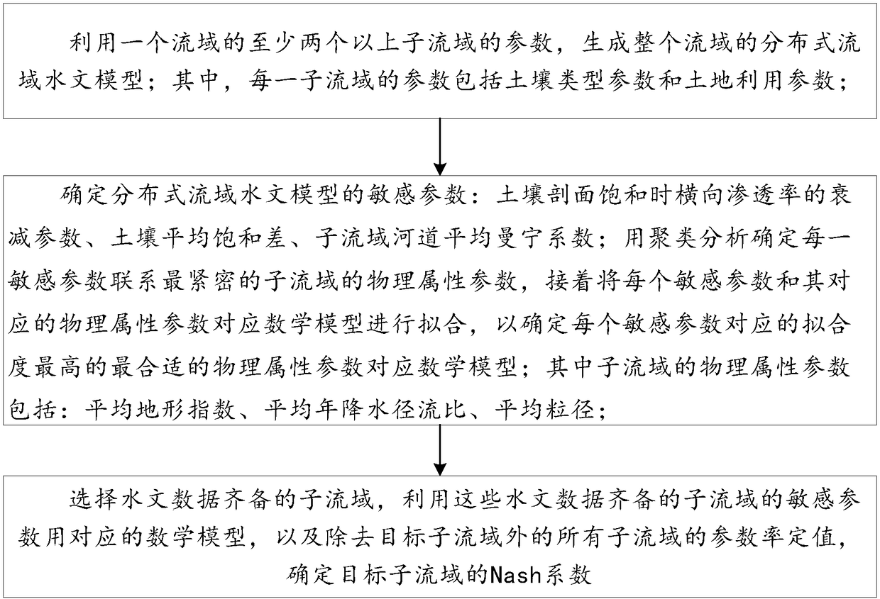 A method for transplanting parameters of hydrological model