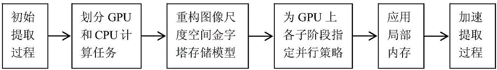 CDVS extraction process accelerating method based on GPGPU platform