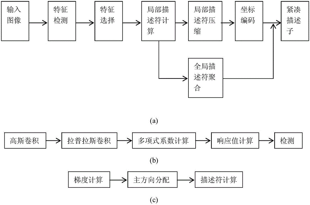 CDVS extraction process accelerating method based on GPGPU platform