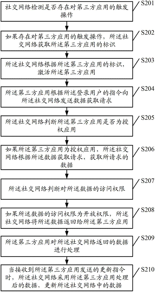 Data processing method and device