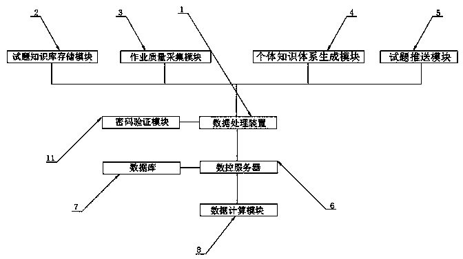 A student knowledge system analysis system based on daily homework