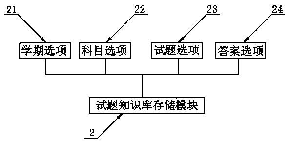 A student knowledge system analysis system based on daily homework