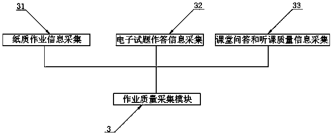 A student knowledge system analysis system based on daily homework