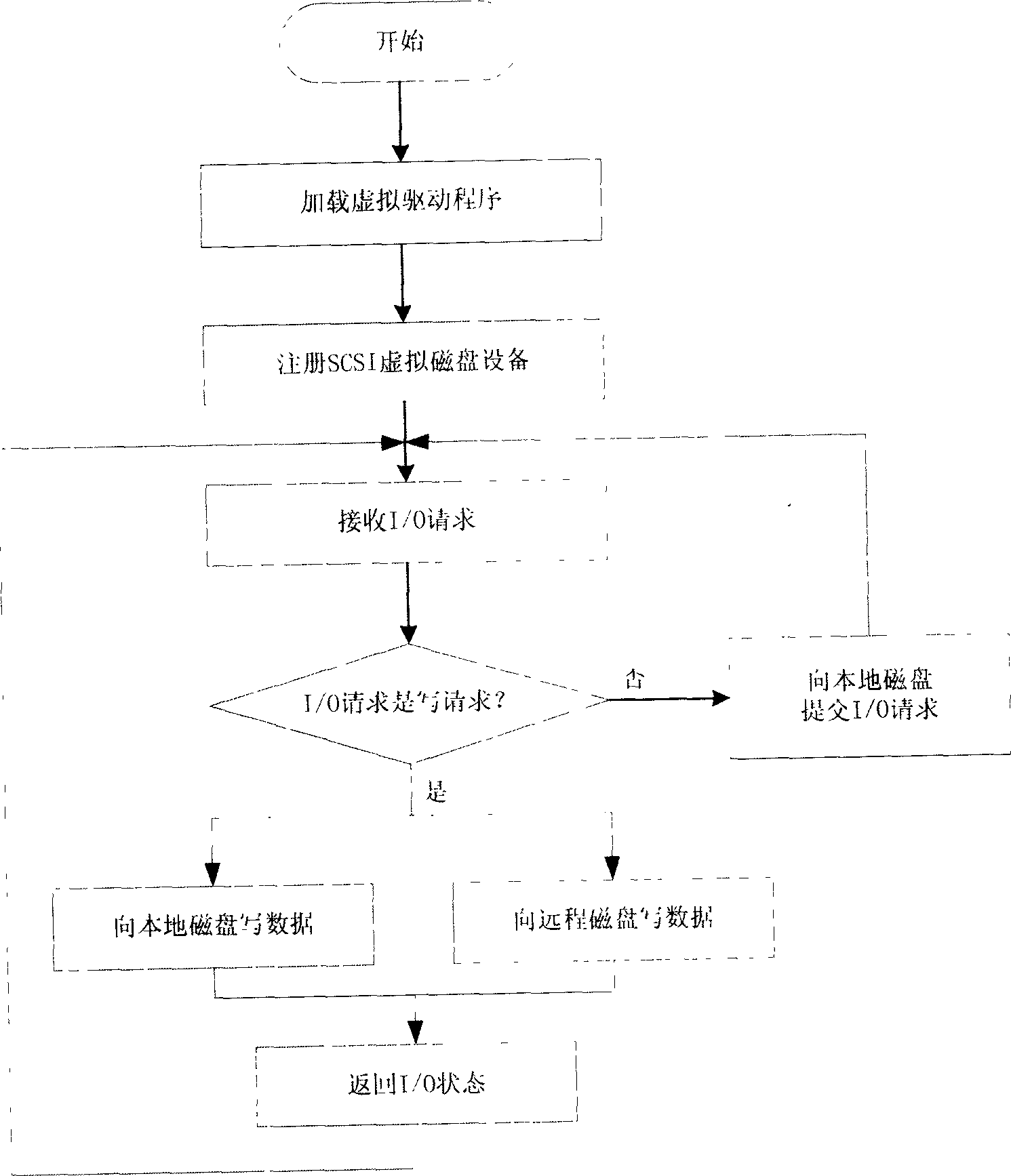 Disk mirroring method based on IP network