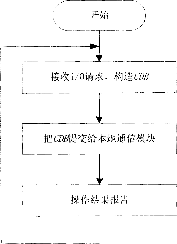 Disk mirroring method based on IP network