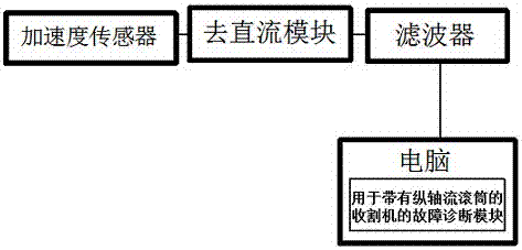 A detection device for the failure of a harvester with a longitudinal axial flow drum