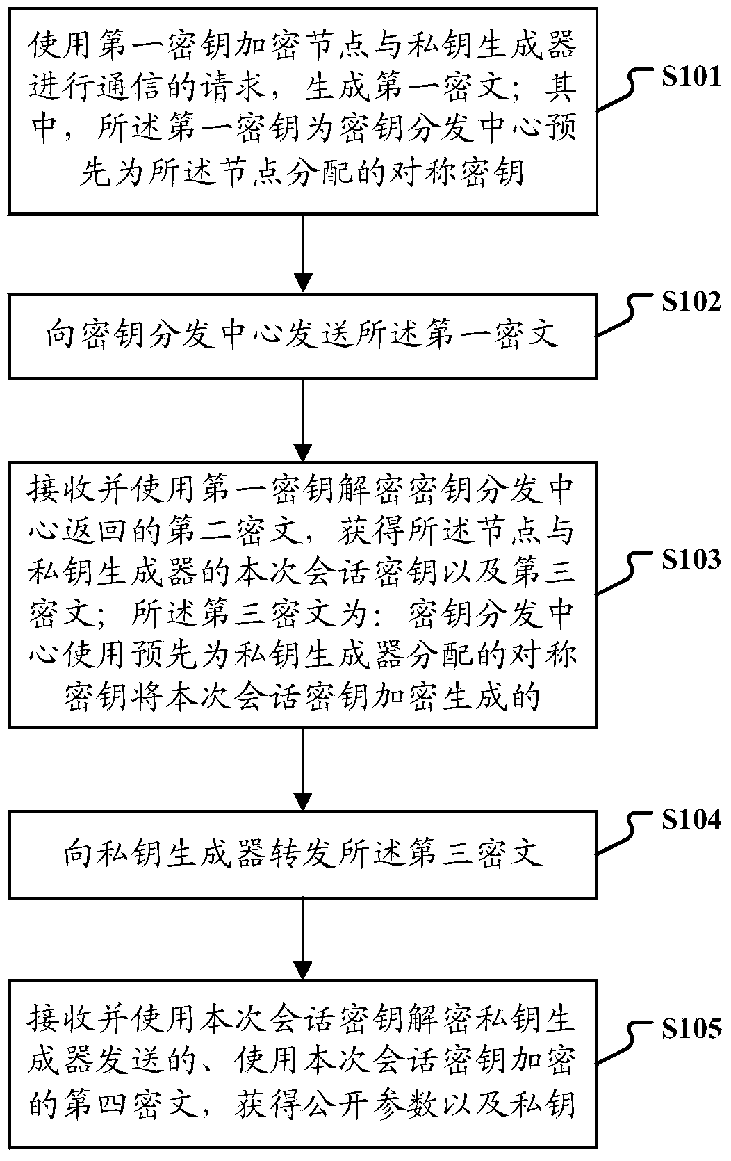 Data transmission method, device and system thereof