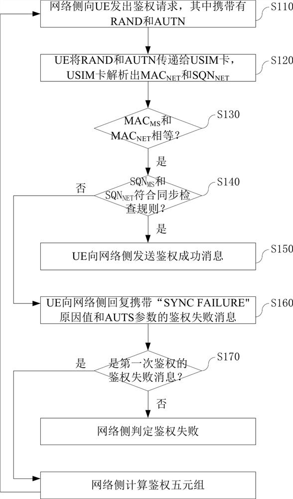 Mobile terminal and its serial authentication method under wcdma network