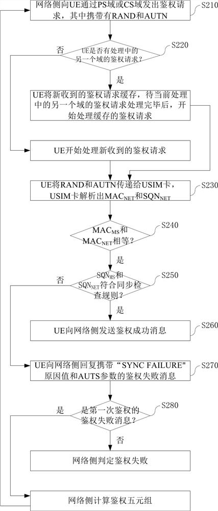 Mobile terminal and its serial authentication method under wcdma network