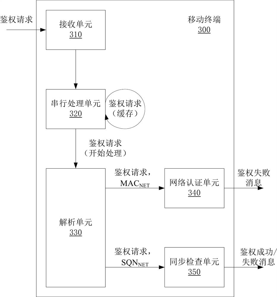 Mobile terminal and its serial authentication method under wcdma network