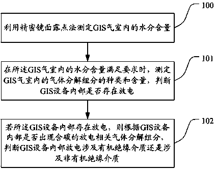 GIS insulation state diagnosis method based on gas component analysis