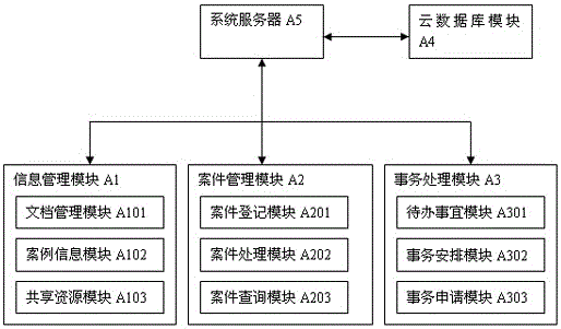 Lawyer work management system based on cloud data