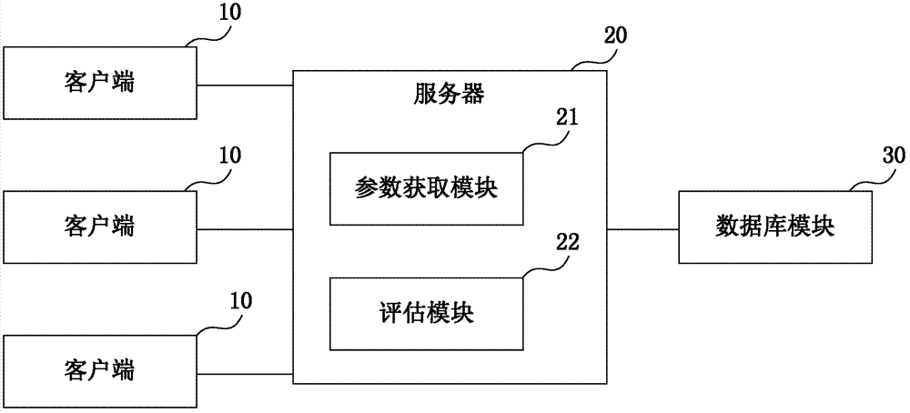 Enterprise evaluation service system and method based on cloud computing