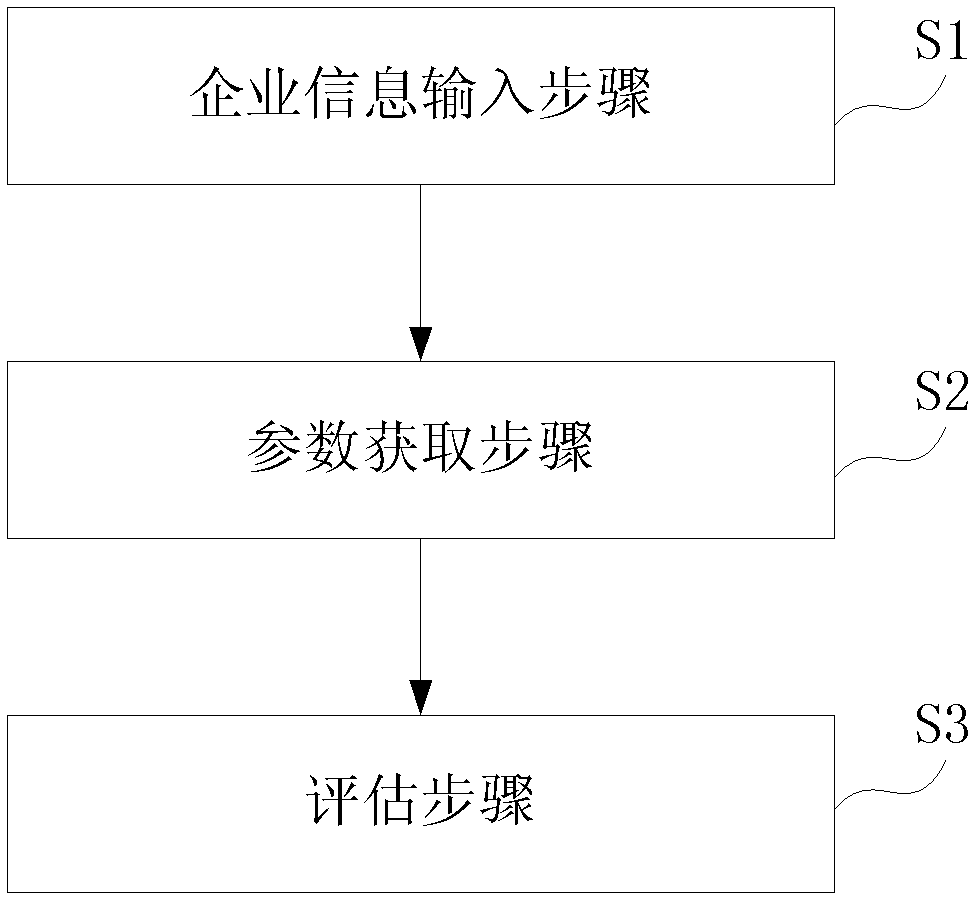 Enterprise evaluation service system and method based on cloud computing