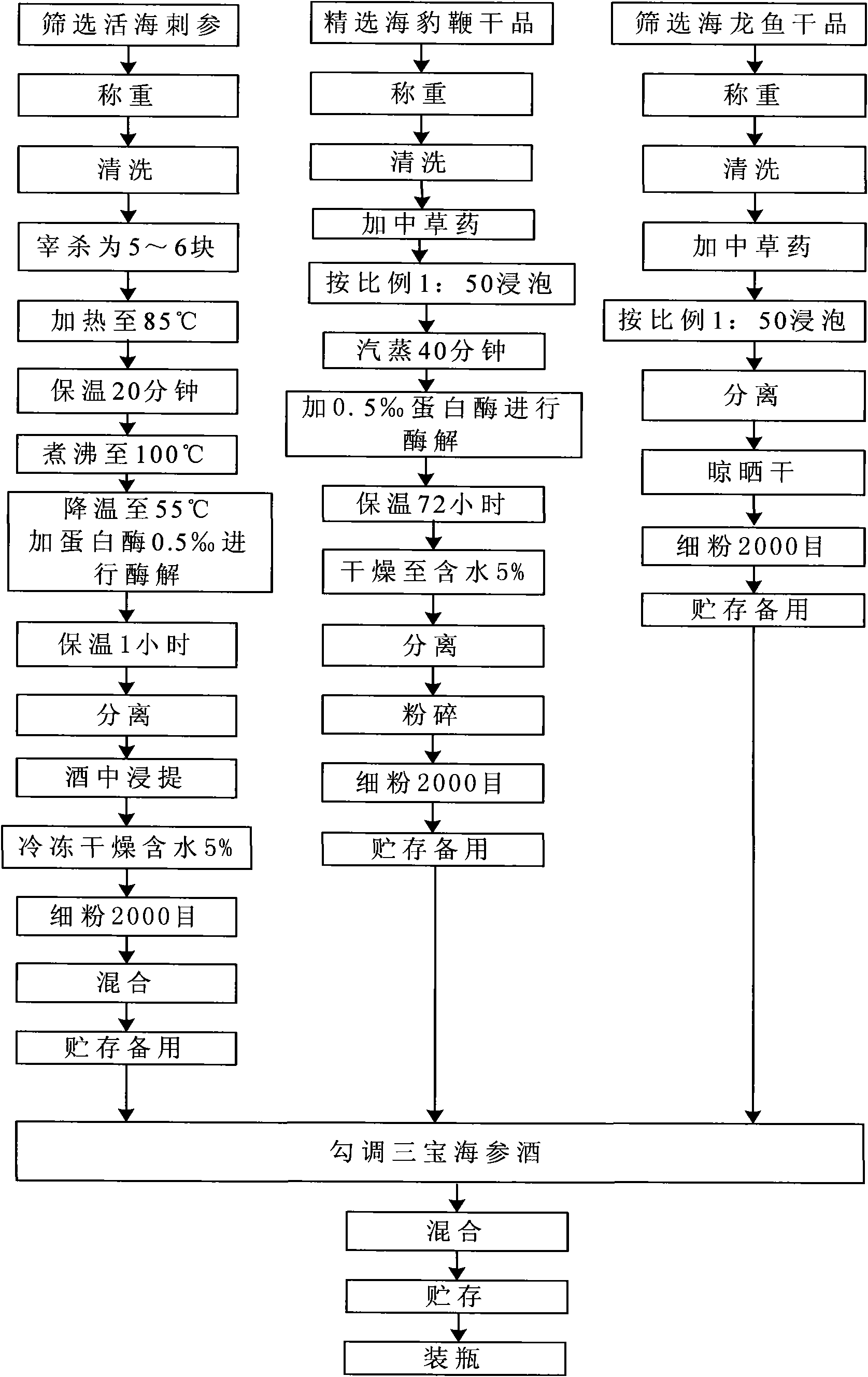 Sanbao sea cucumber wine and processing method thereof