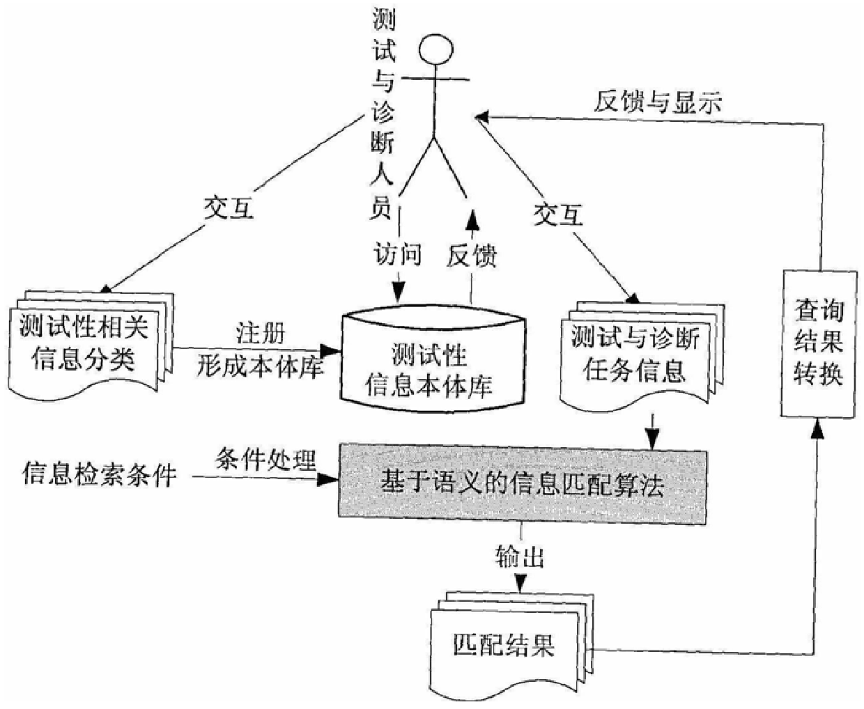 An Ontology-Based Product Testability Model Construction Method