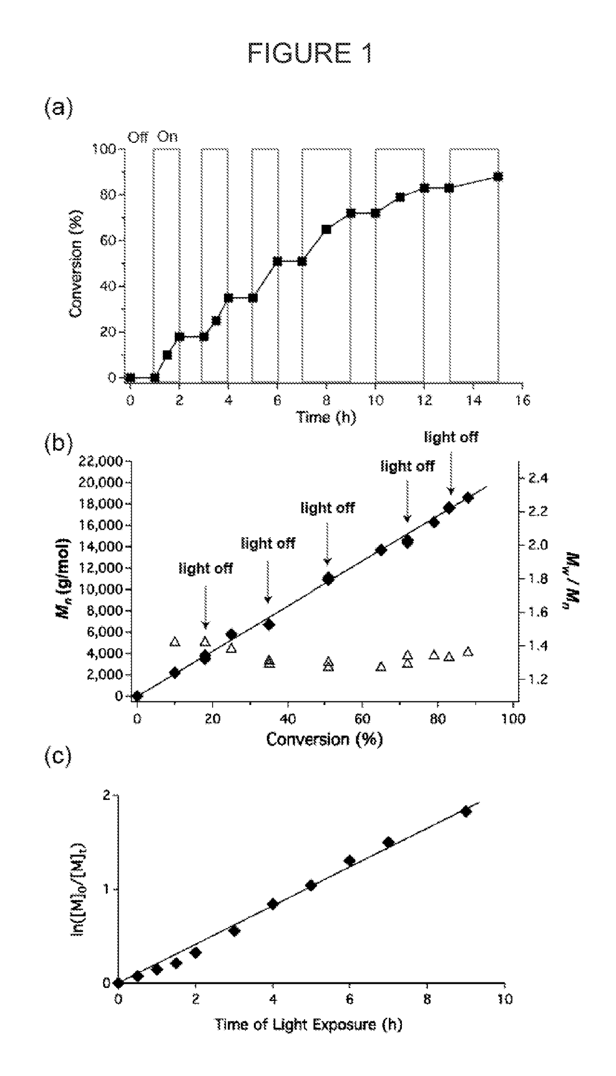 Using organic photoredox catalysts to achieve metal free photoregulated controlled radical polymerization