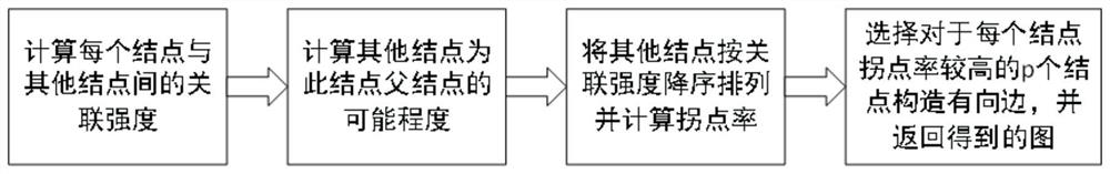 Method for quickly reconstructing propagation network structure