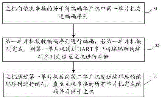 Automatic addressing method and system of single-chip microcomputers