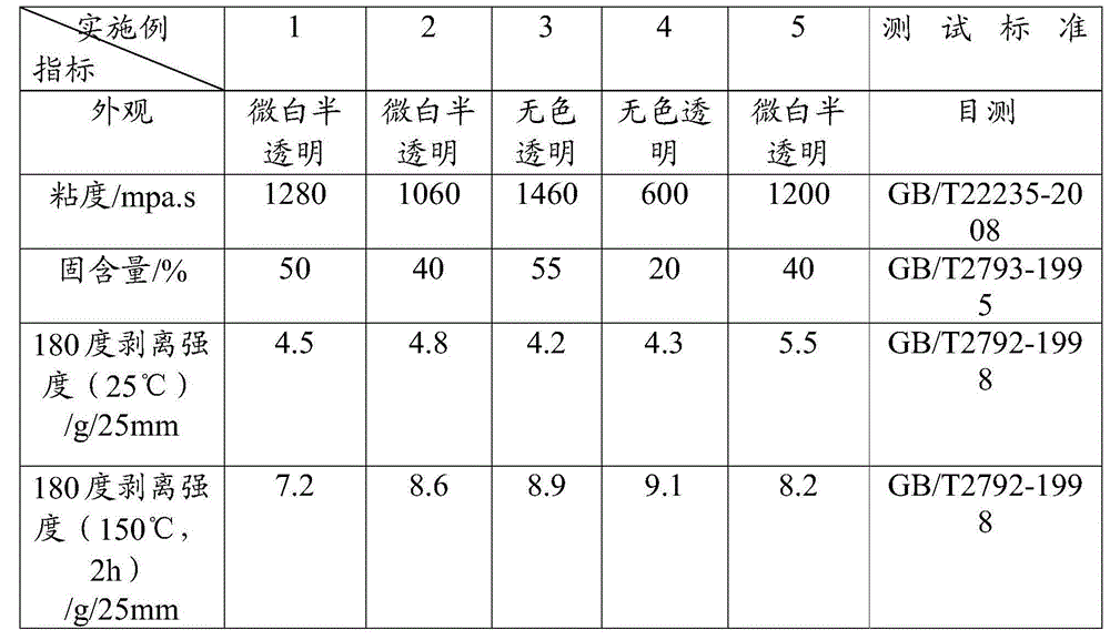 High temperature-resistant low viscosity pressure-sensitive adhesive used for protection films, and preparation method and application thereof