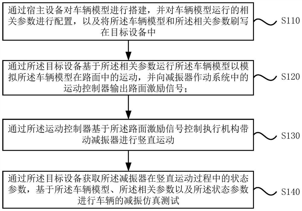 Vehicle vibration reduction simulation test method and system