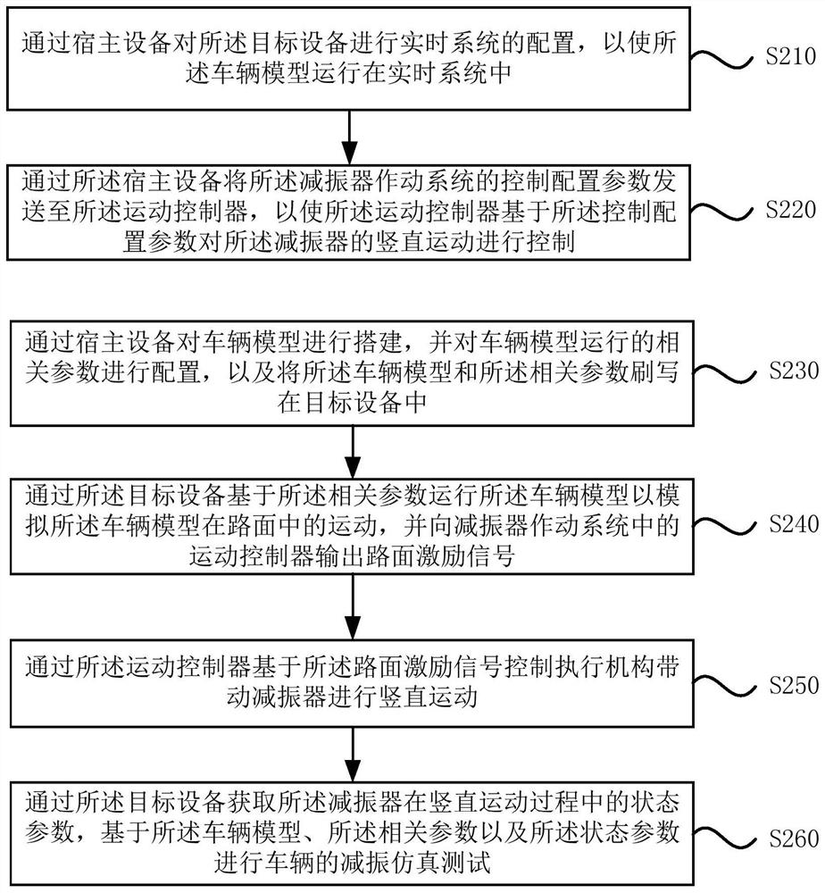 Vehicle vibration reduction simulation test method and system