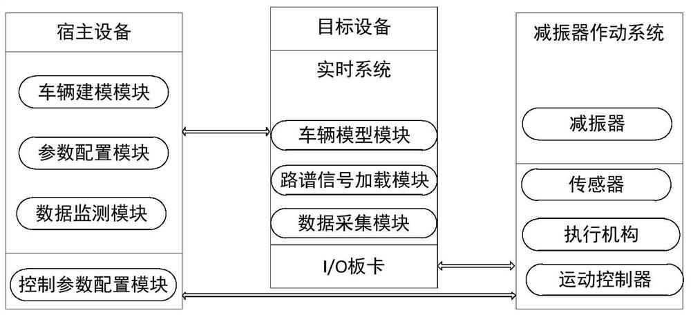 Vehicle vibration reduction simulation test method and system