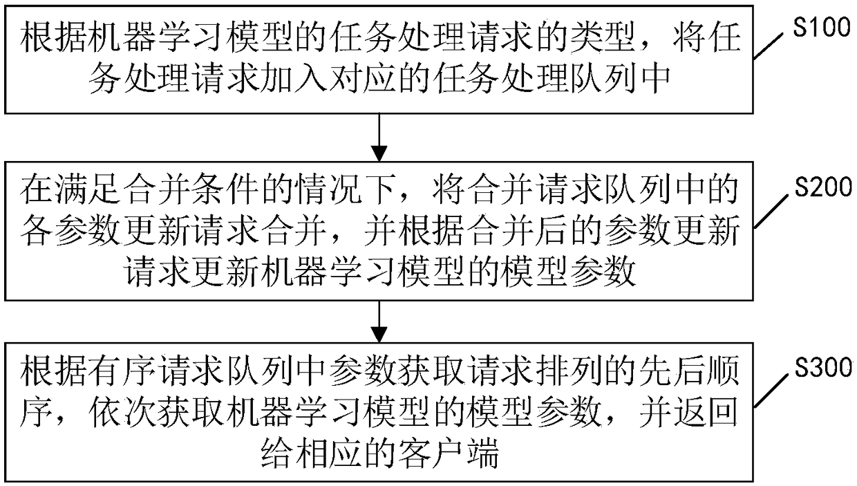 Task processing method and device based on machine learning, and terminal device