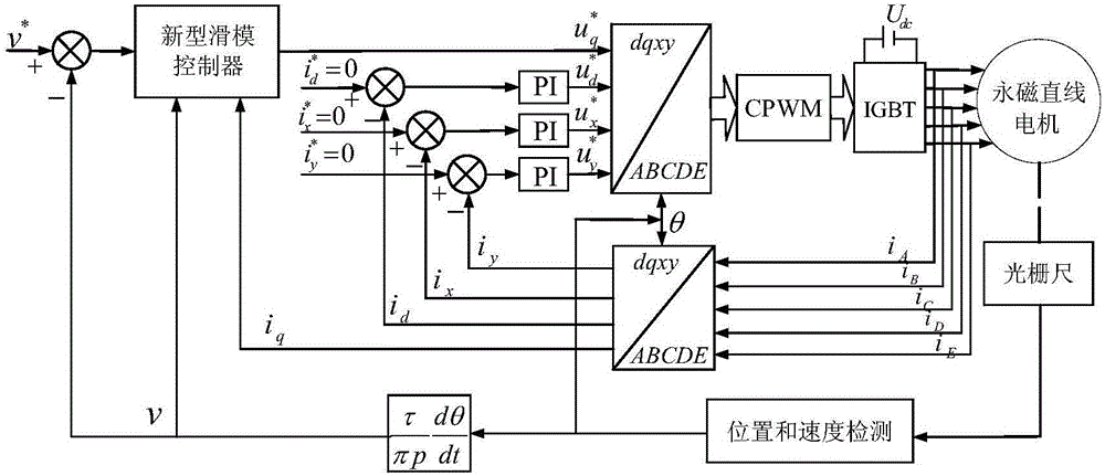 Novel sliding mode control method for cylindrical fault tolerant permanent magnet linear motor system with mismatched interference