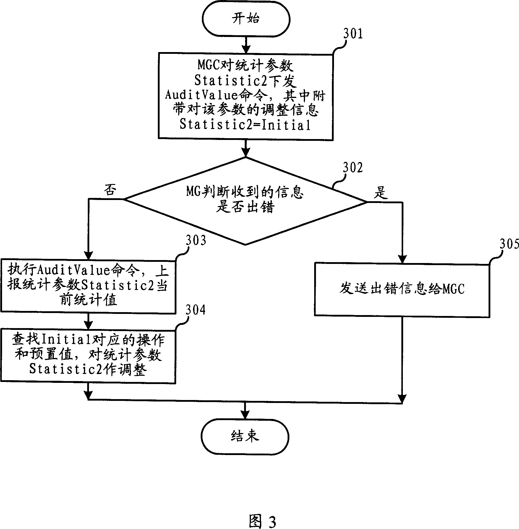 Method for adjusting statistical parameter value in media gateway