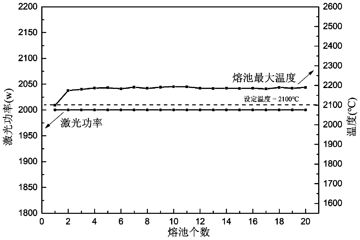 Laser three-dimensional forming closed-loop simulation method