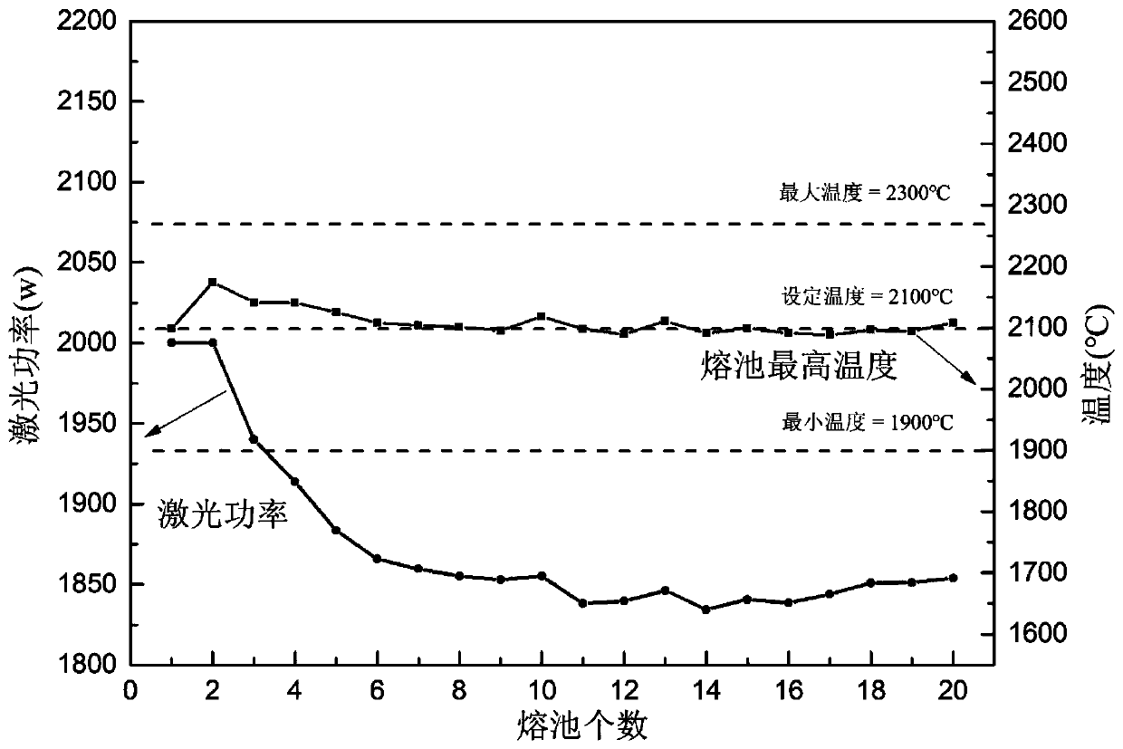 Laser three-dimensional forming closed-loop simulation method