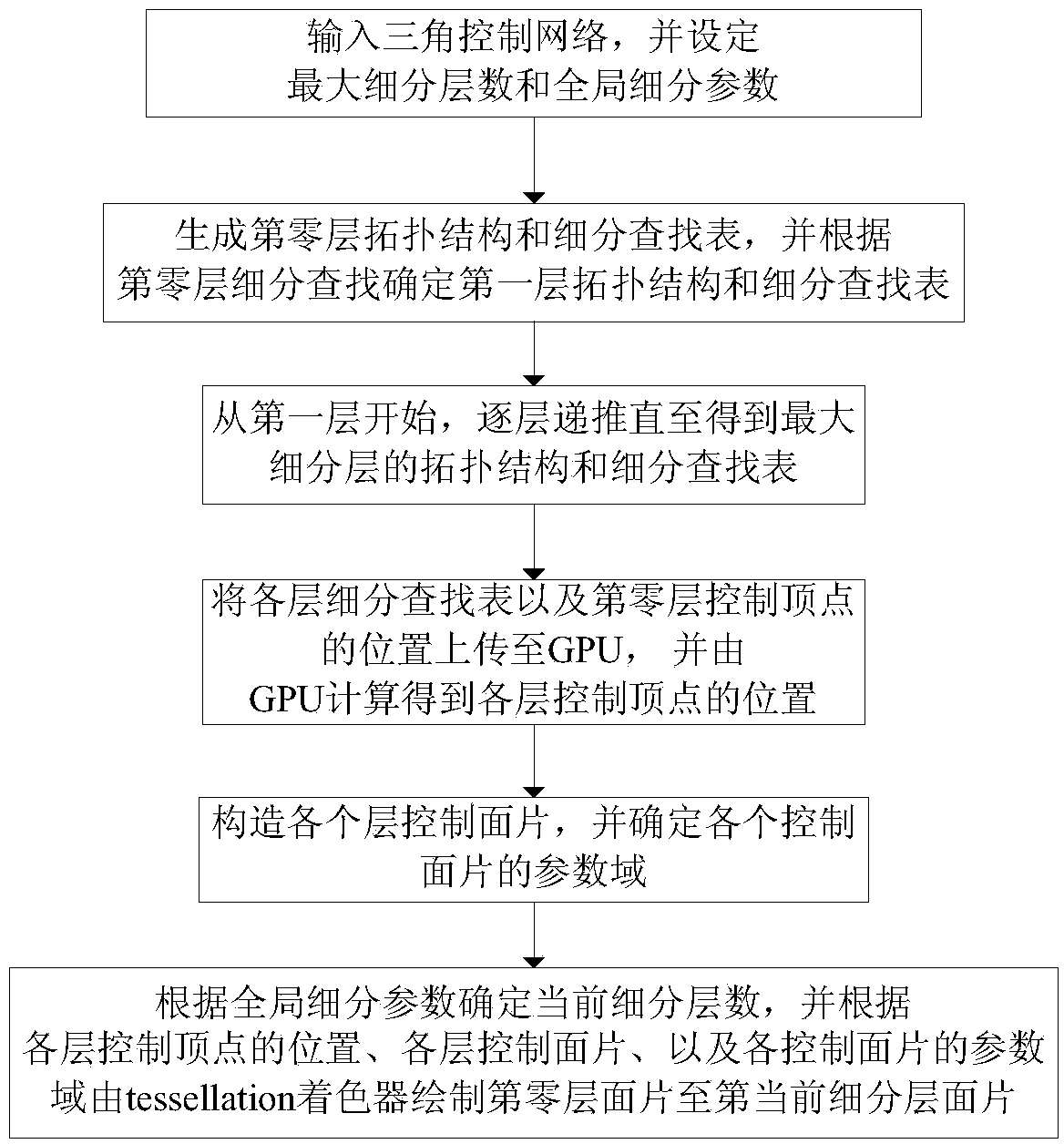 Adaptive Loop subdivision surface drawing method based on irregular region