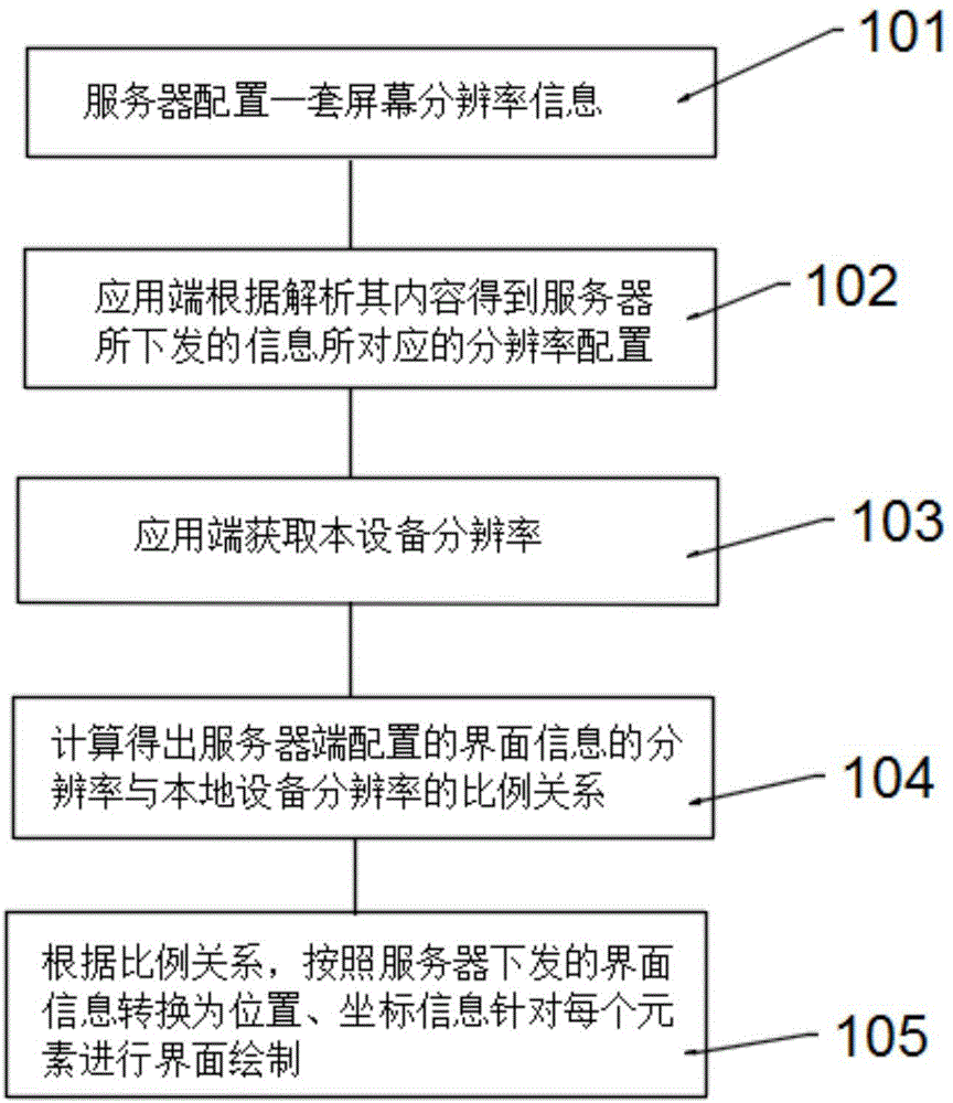 Resolution ratio adaptation scheme for smart television application