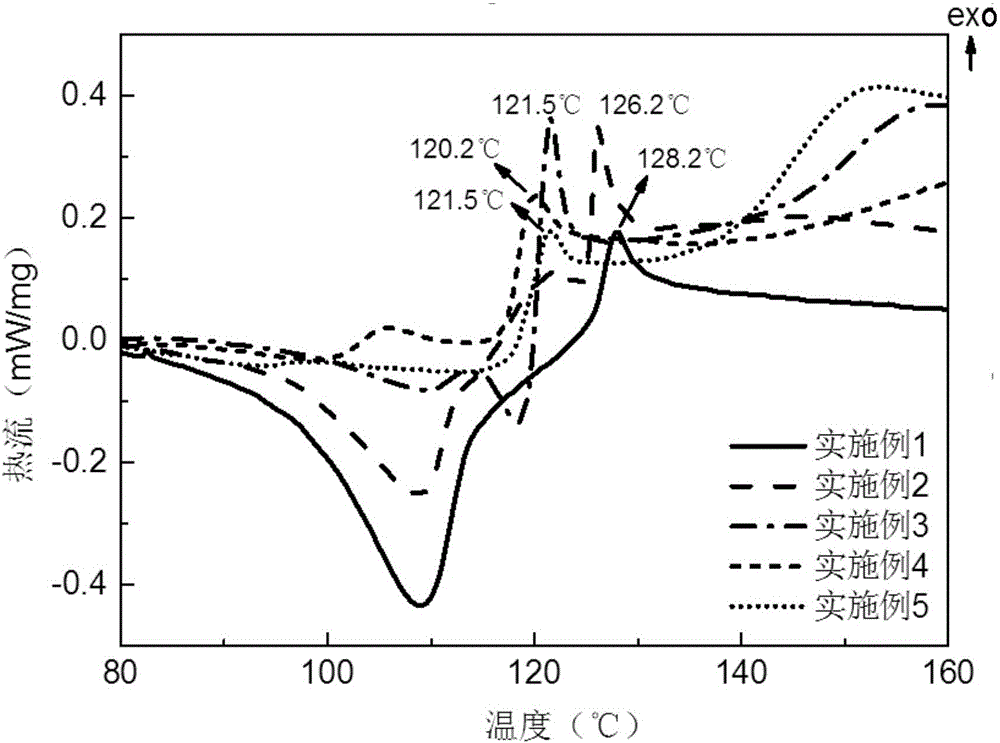 Testing method for detecting activity of vulcanizing activator