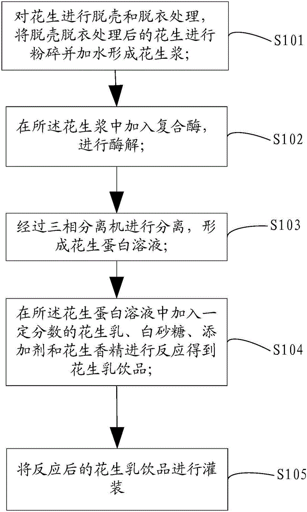 Peanut milk drink and preparation method thereof