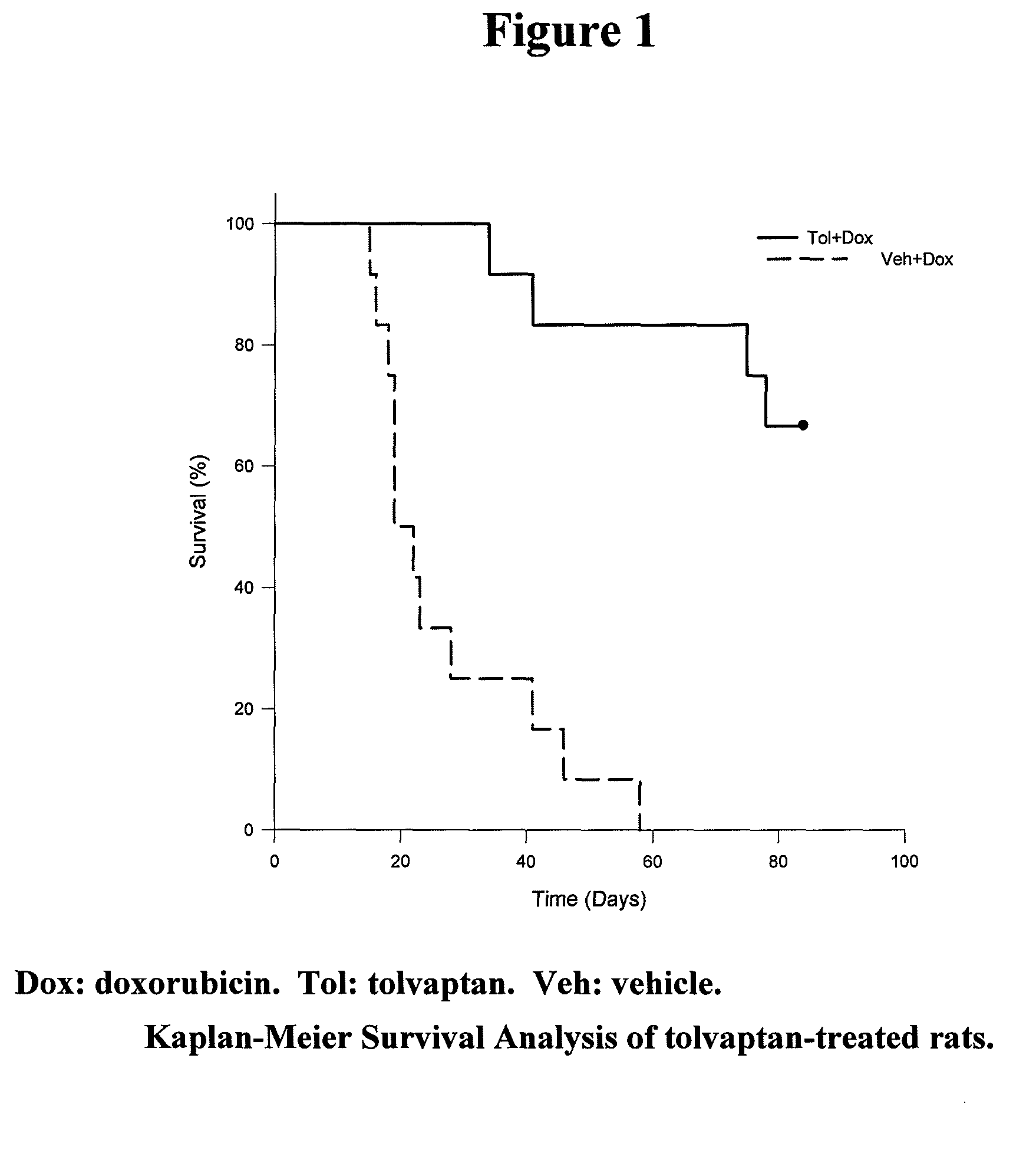 Methods for using vasopressin antagonists with anthracycline chemotherapy agents to reduce cardiotoxicity and/or improve survival