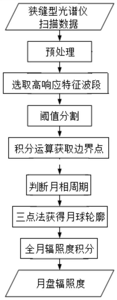 Method for obtaining full-lunar phase period lunar disc irradiance of slit type spectrometer