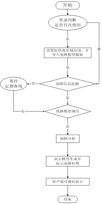 Transmission line malfunction visualized report method and system based on Web and GIS