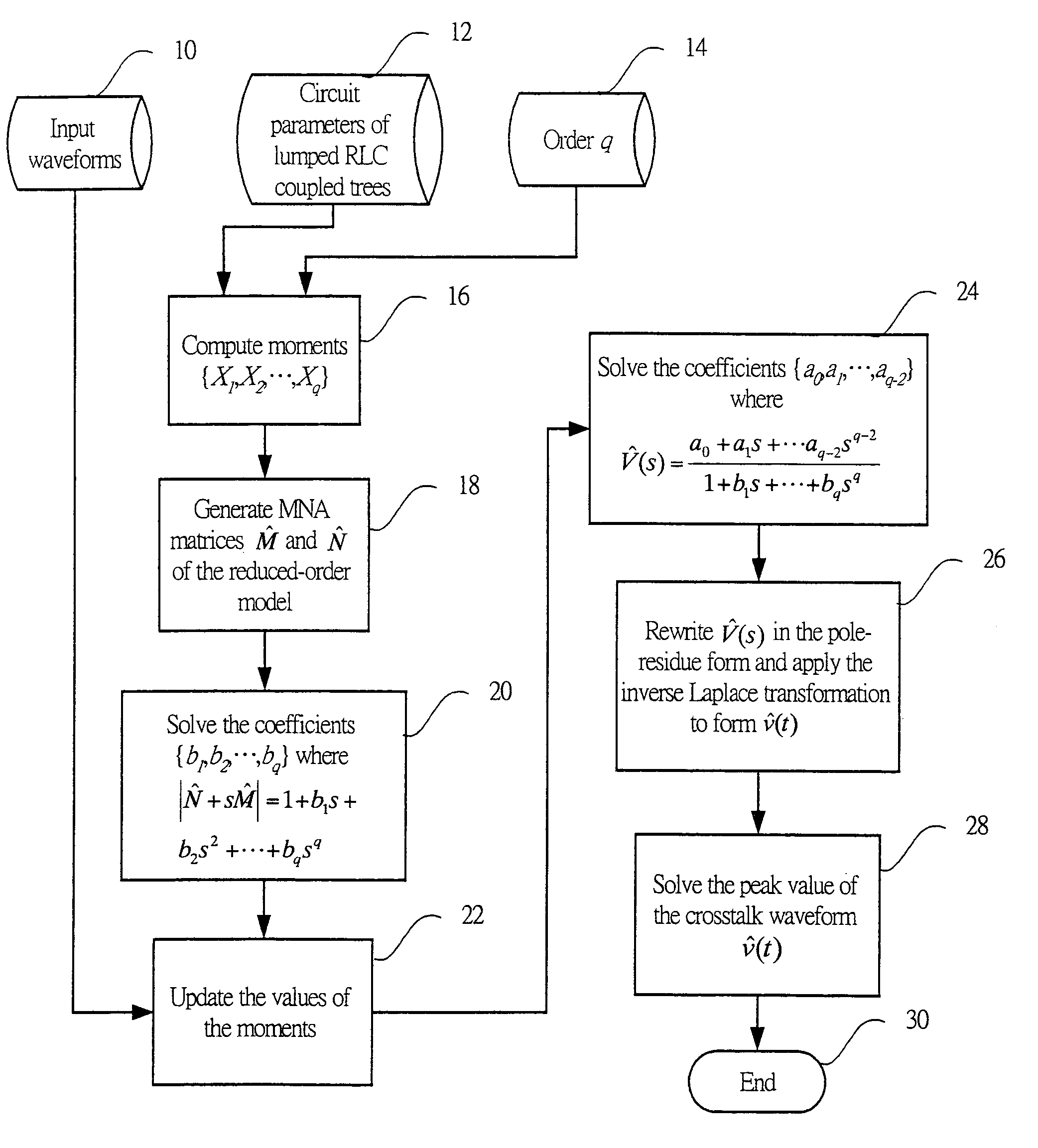 Method of verification of estimating crosstalk noise in coupled RLC interconnects with distributed line in nanometer integrated circuits