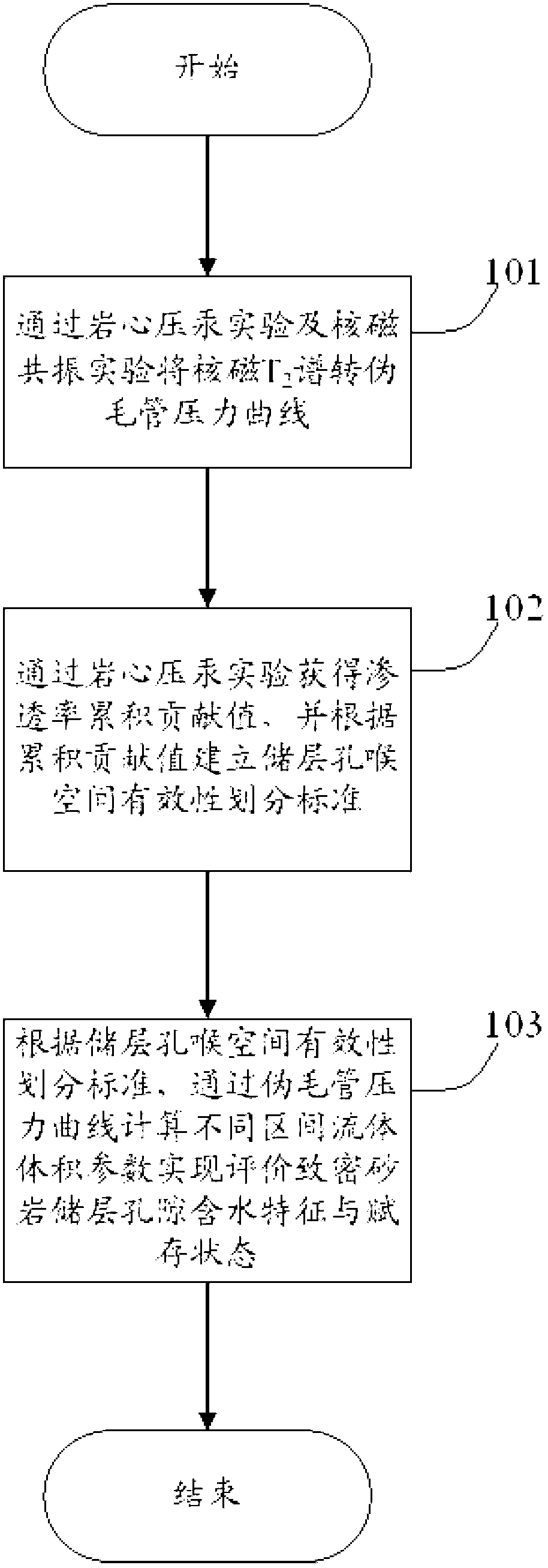 Method for evaluating water containing characteristic and occurrence state of compact sandstone storage layer aperture