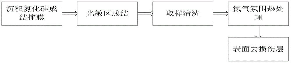 A Low Damage InGaAs Detector p  <sup>+</sup> n-junction preparation method