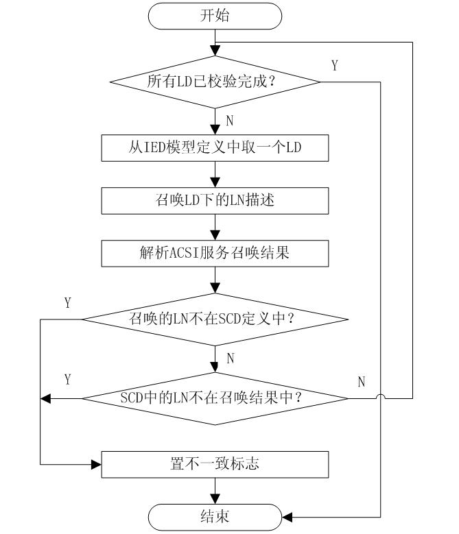 Method for detecting consistency of SCD (System Configuration Document) and IED (Intelligent Electronic Device) model on line