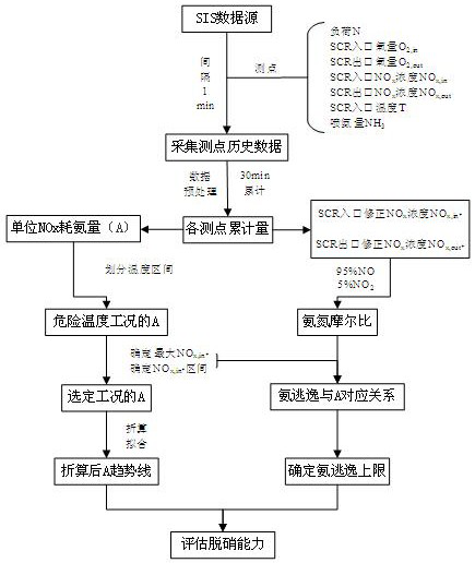 A method for evaluating the denitrification capacity of scr reactor