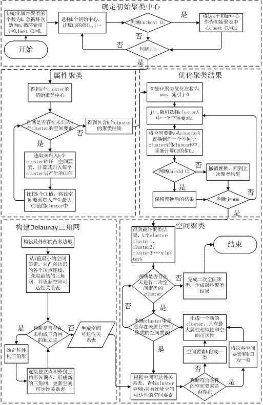 A spatial clustering method based on gacuc and delaunay triangulation