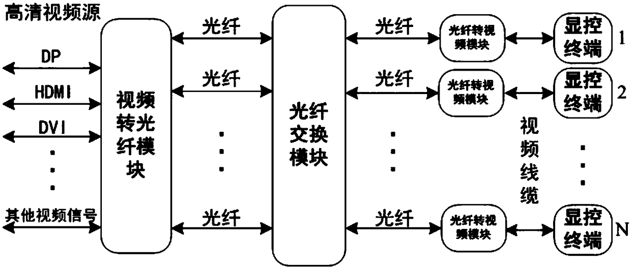 Multi-channel optical fiber video switching system based on FC-AV protocol